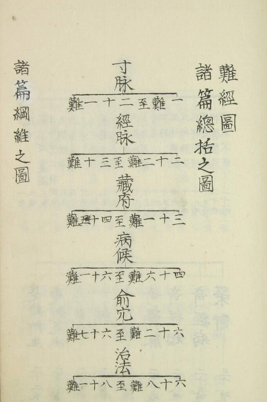 难经铁鑑（5卷）