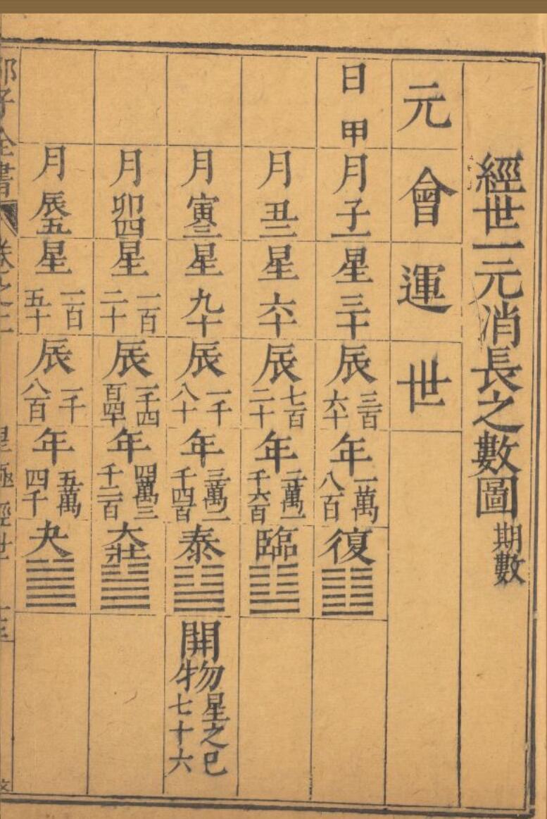 《邵子全书》二四卷.邵雍撰.徐必达刊.明万历（ 皇极经世书 七卷 皇极经世十卷 ）（1856页）